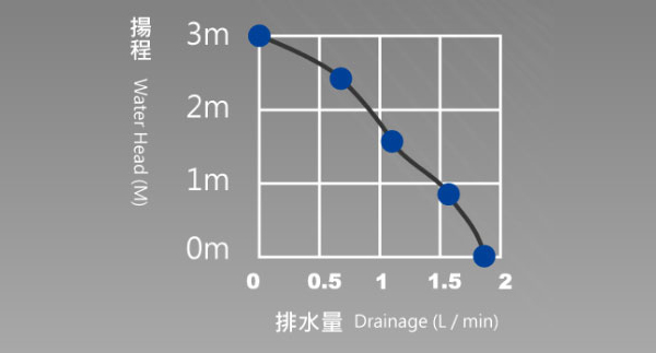 Water Hea (M) / Drainage (L / min) Image