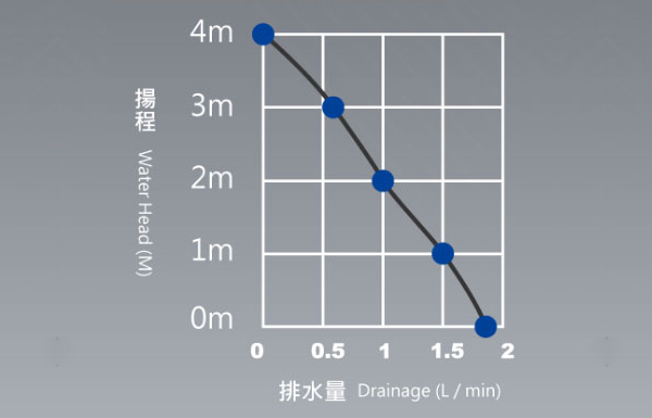 Water Hea (M) / Drainage (L / min) Image